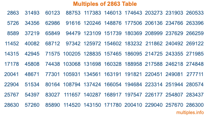 Multiples of 2863 Table