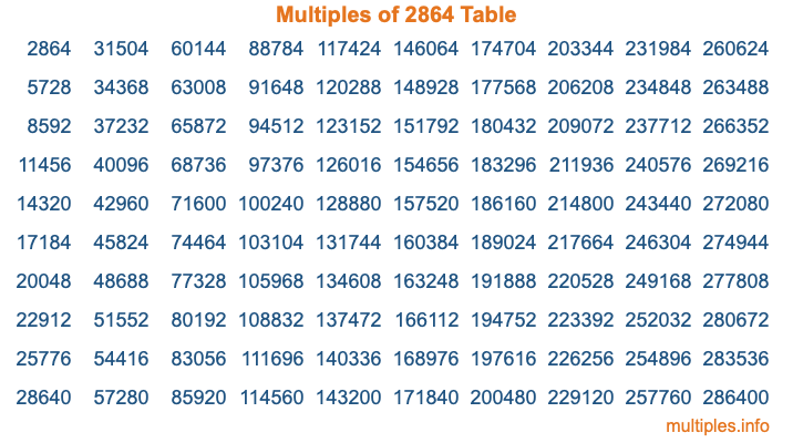 Multiples of 2864 Table