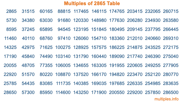 Multiples of 2865 Table