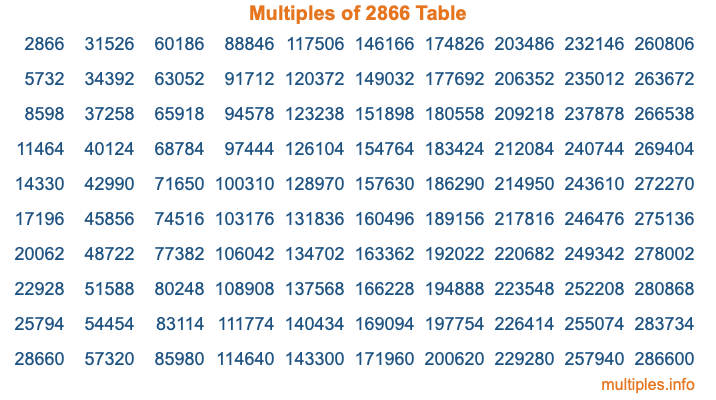 Multiples of 2866 Table