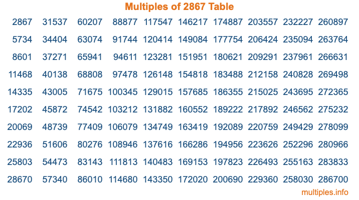 Multiples of 2867 Table