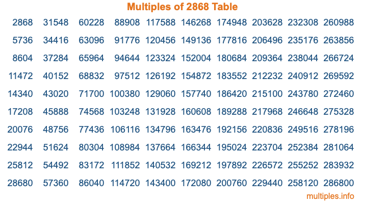 Multiples of 2868 Table