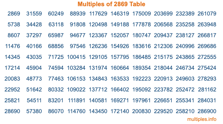 Multiples of 2869 Table