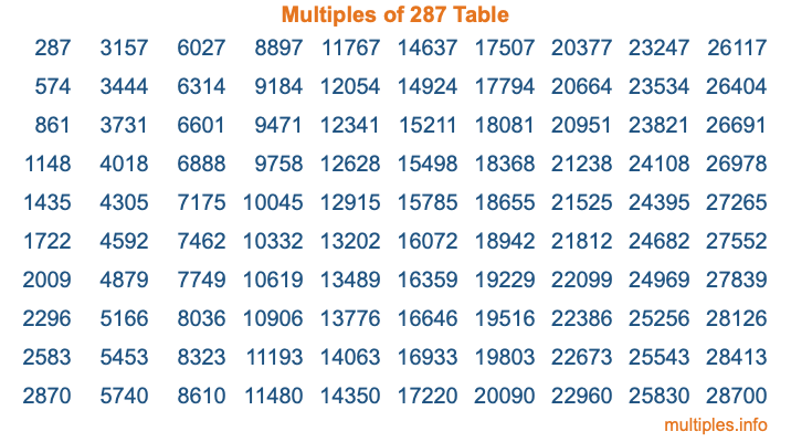 Multiples of 287 Table