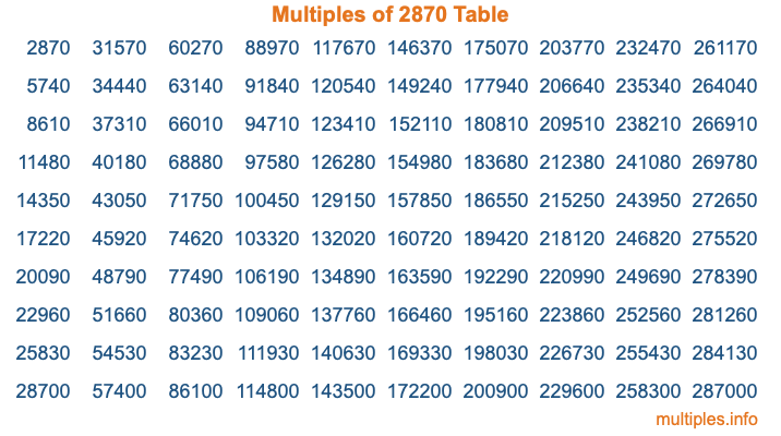 Multiples of 2870 Table