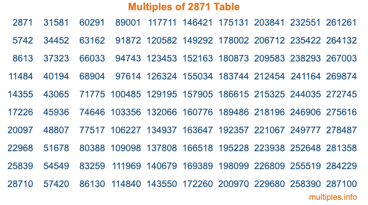 Multiples of 2871 Table