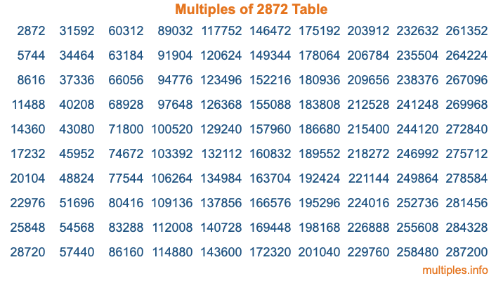 Multiples of 2872 Table