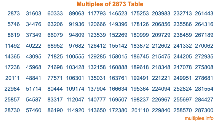 Multiples of 2873 Table