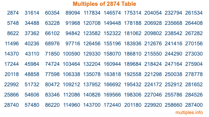 Multiples of 2874 Table