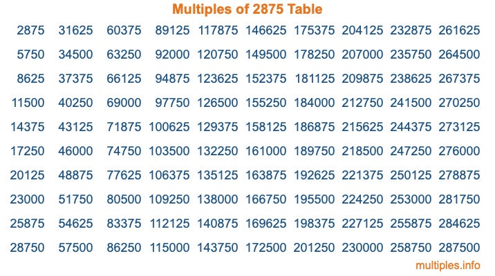 Multiples of 2875 Table