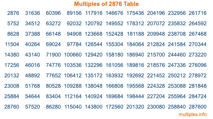 Multiples of 2876 Table