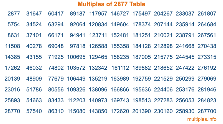 Multiples of 2877 Table