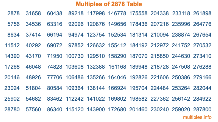 Multiples of 2878 Table