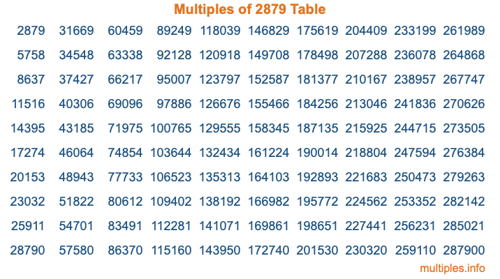 Multiples of 2879 Table