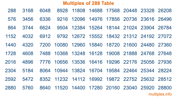 Multiples of 288 Table