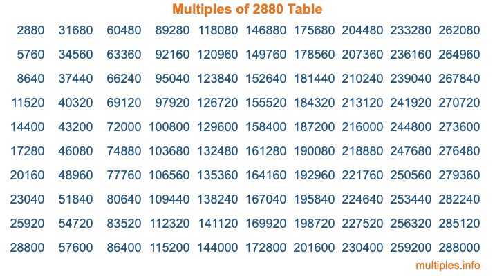 Multiples of 2880 Table