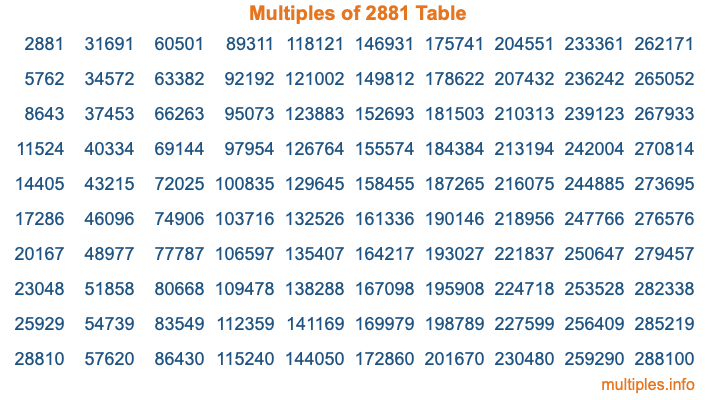 Multiples of 2881 Table