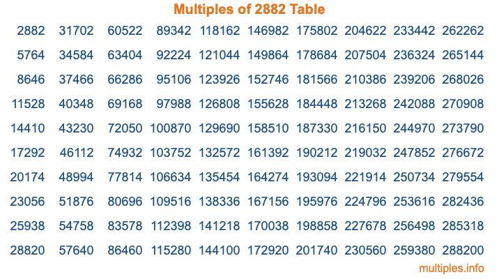 Multiples of 2882 Table