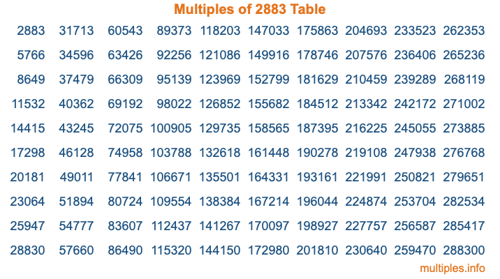 Multiples of 2883 Table