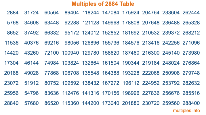 Multiples of 2884 Table