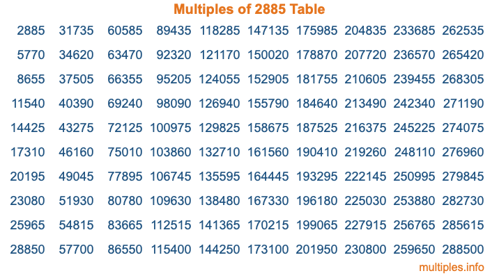 Multiples of 2885 Table