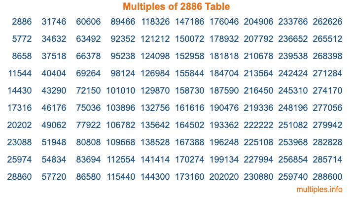 Multiples of 2886 Table