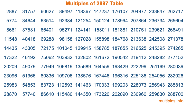 Multiples of 2887 Table