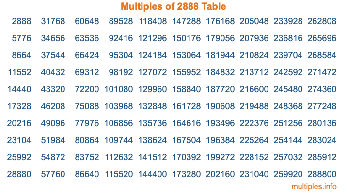 Multiples of 2888 Table