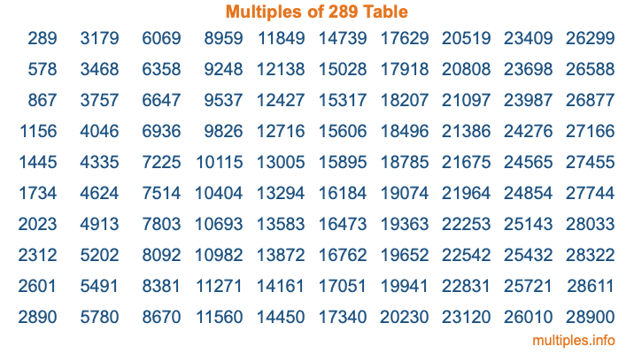 Multiples of 289 Table