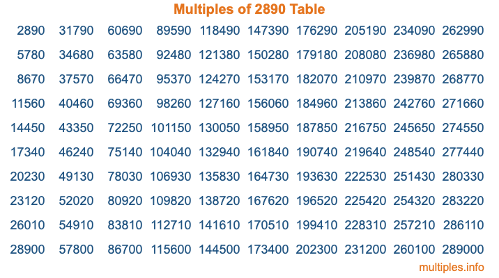 Multiples of 2890 Table