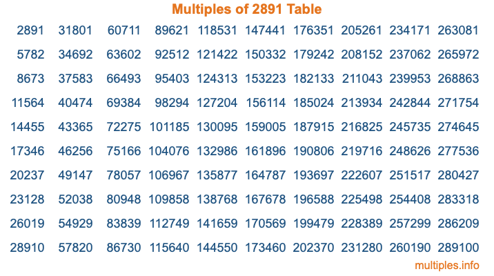 Multiples of 2891 Table