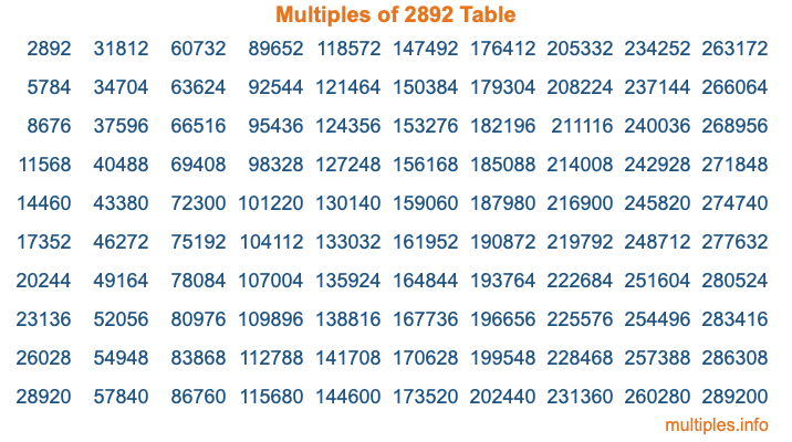 Multiples of 2892 Table