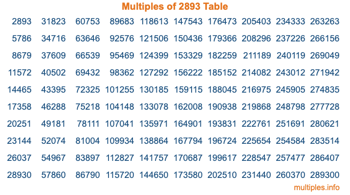 Multiples of 2893 Table