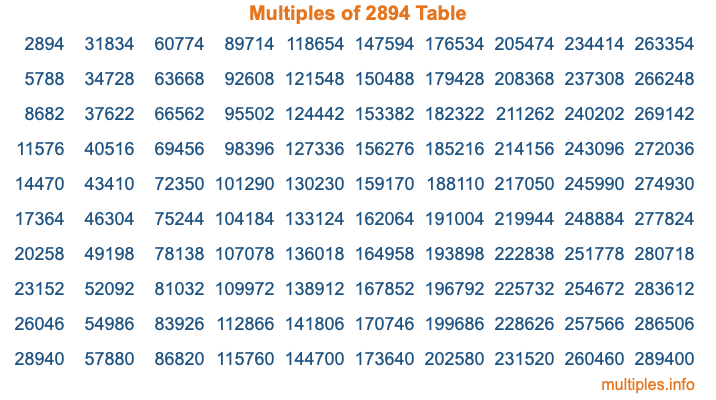 Multiples of 2894 Table