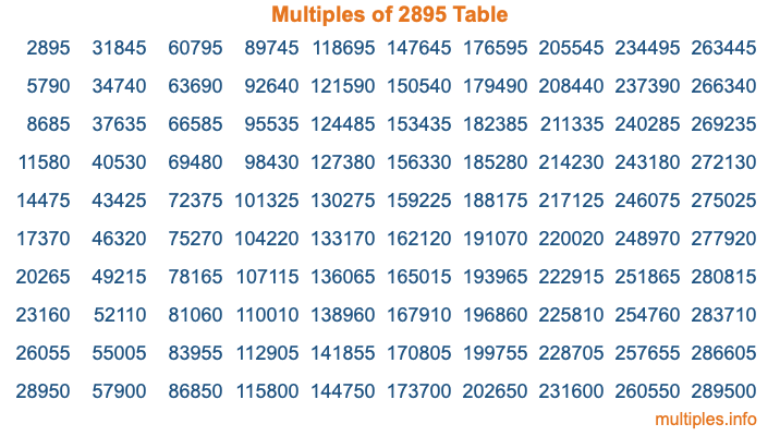 Multiples of 2895 Table