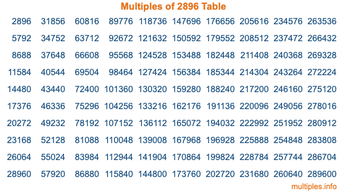 Multiples of 2896 Table