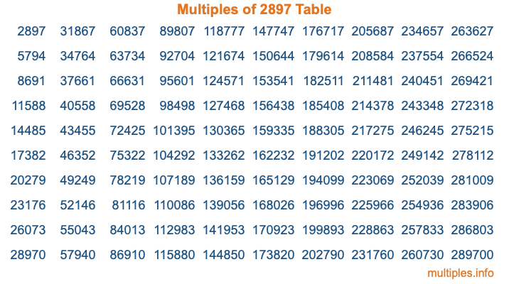 Multiples of 2897 Table