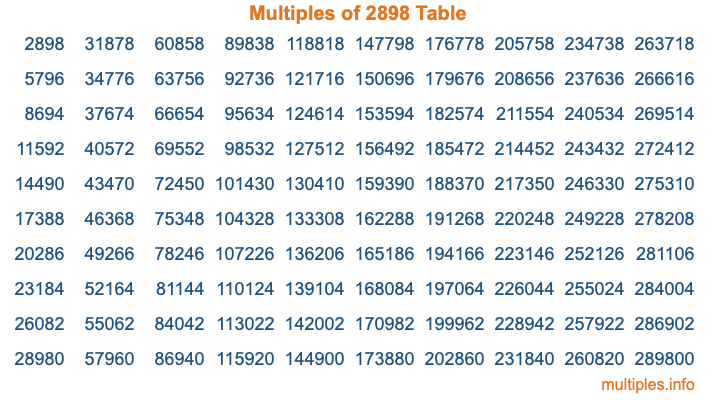 Multiples of 2898 Table