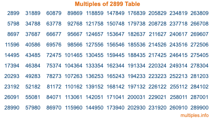 Multiples of 2899 Table