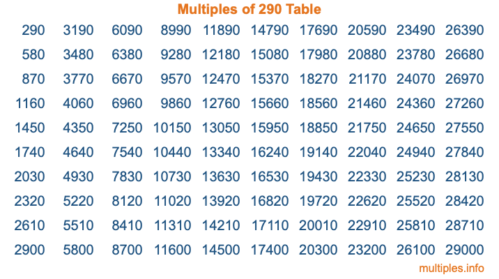 Multiples of 290 Table