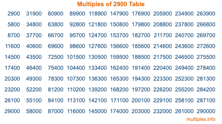 Multiples of 2900 Table