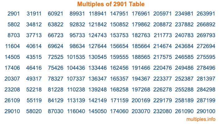 Multiples of 2901 Table