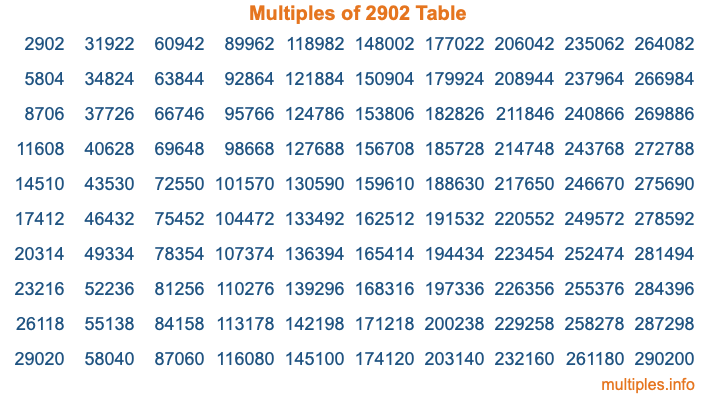 Multiples of 2902 Table