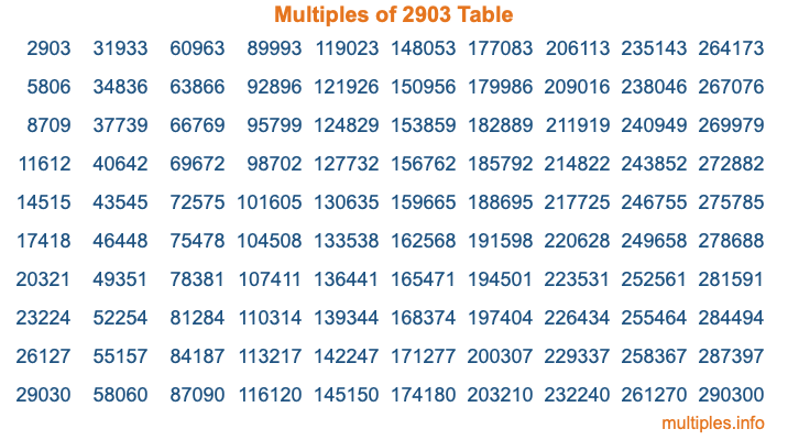 Multiples of 2903 Table