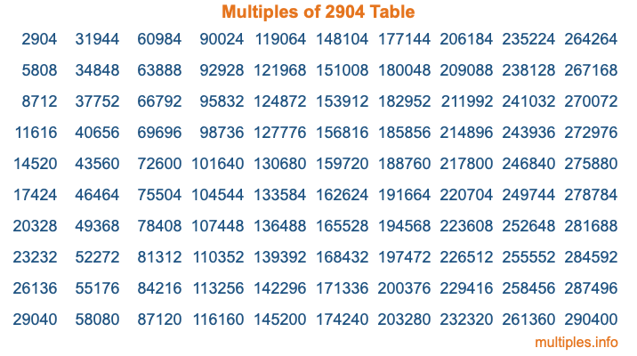 Multiples of 2904 Table