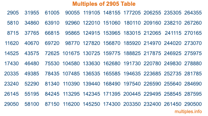 Multiples of 2905 Table