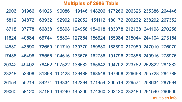 Multiples of 2906 Table