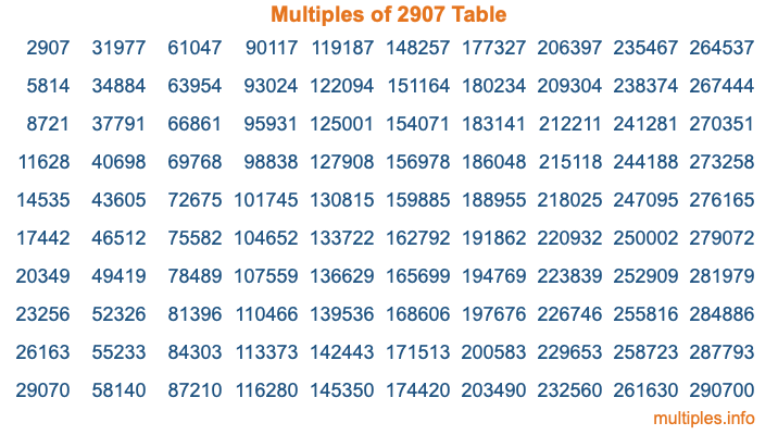 Multiples of 2907 Table