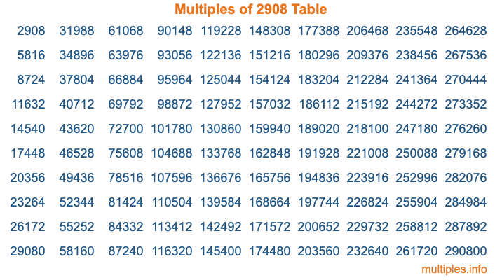 Multiples of 2908 Table