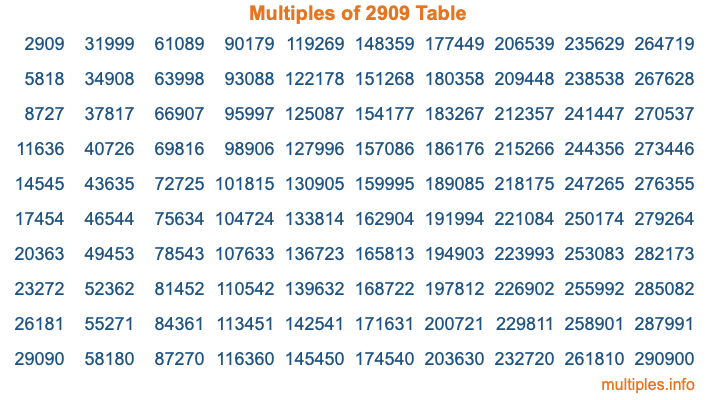 Multiples of 2909 Table